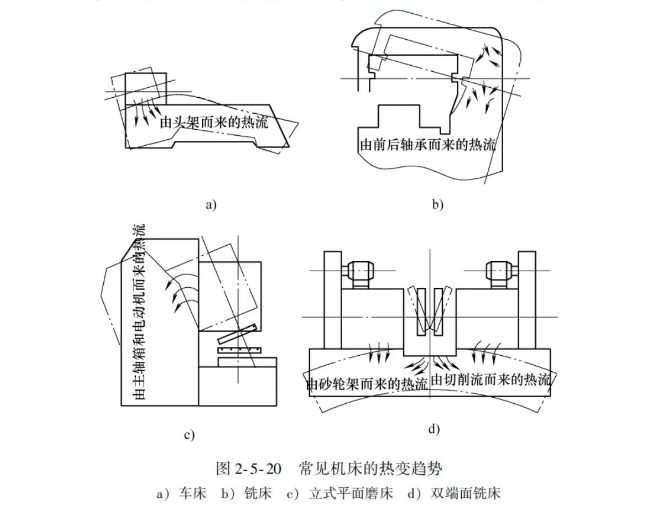 工藝系統熱變形對加工精度的影響圖片 工藝系統熱變形對加工精度的影響圖片