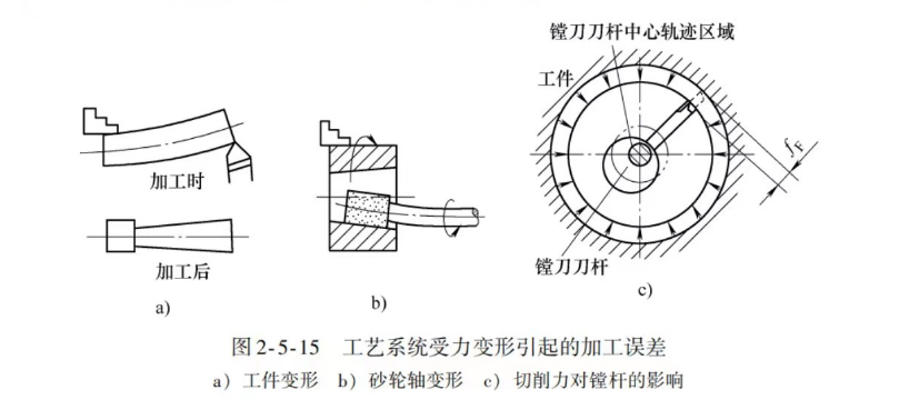 工藝系統受力變形引起的加工誤差圖片 工藝系統受力變形引起的加工誤差圖片