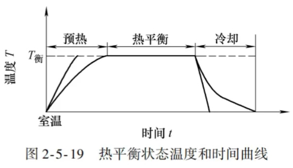 熱平衡狀態曲線圖片 熱平衡狀態曲線圖片